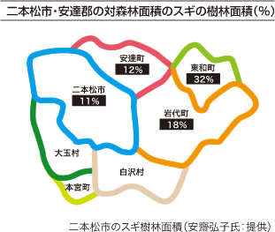 二本松市・安達郡の対森林面積のスギの樹林面積（％）