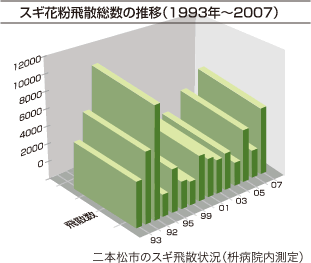 スギ花粉飛散総数の推移（1993年〜2007）