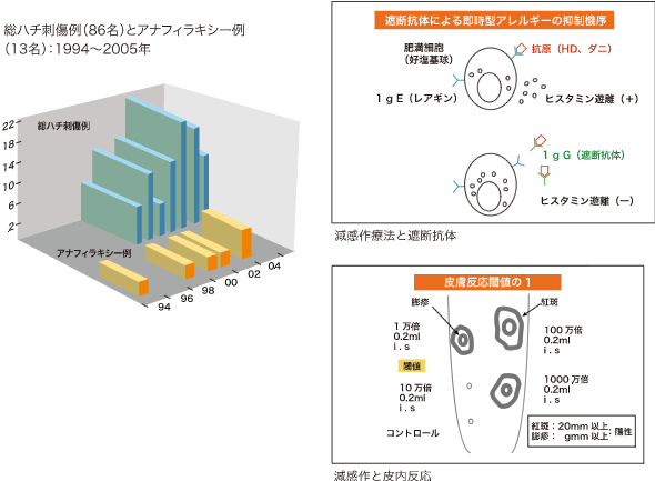 「総ハチ刺傷例（86名）とアナフィラキシー例（13名）：1994〜2005年」、「減感作療法と遮断抗体」、「減感作と皮内反応」