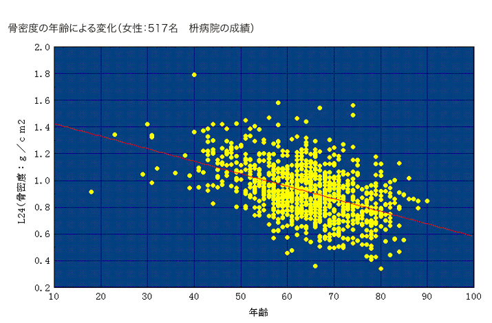 骨密度の年齢による変化（女性：517名　枡病院の成績）