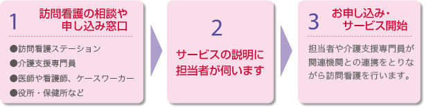 お申し込みからサービス開始まで